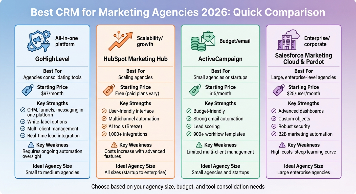 CRM Platform Comparison for Marketing Agencies 2026