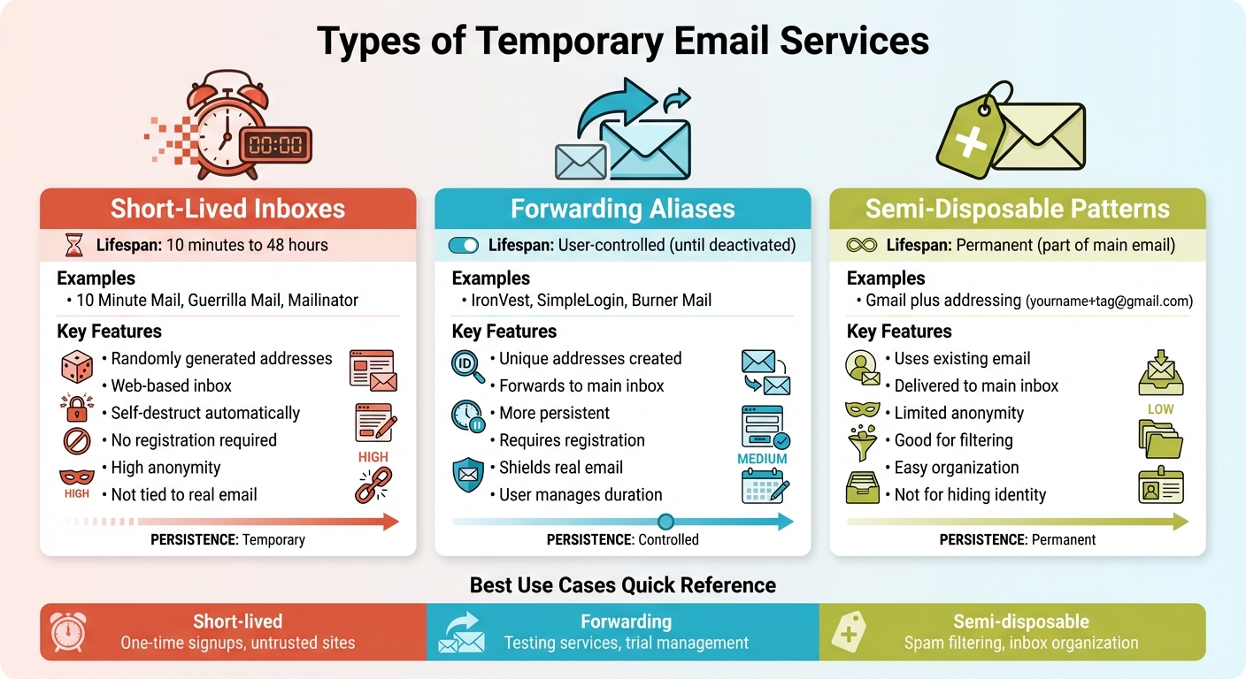 Types of Temporary Email Services: Features and Comparison