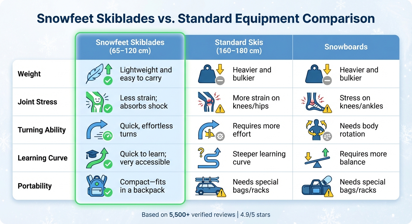 Snowfeet Skiblades vs Standard Skis and Snowboards Comparison Chart
