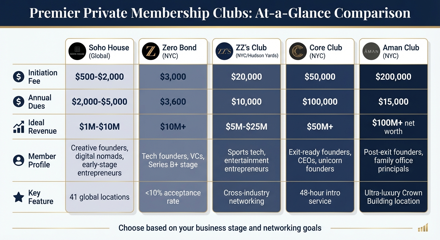 Private Membership Clubs for Business Founders: The Ultimate 2026 Guide 1 Private Membership Clubs Comparison: Costs, Requirements and Ideal Member Profiles for Business Founders