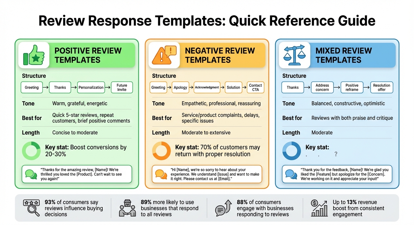 Review Response Templates Comparison Guide for SMBs