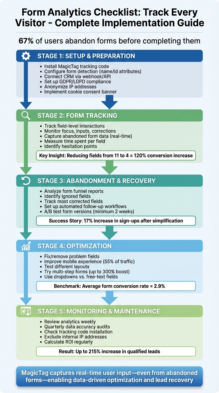 Complete Form Analytics Implementation Checklist: 5-Stage Process