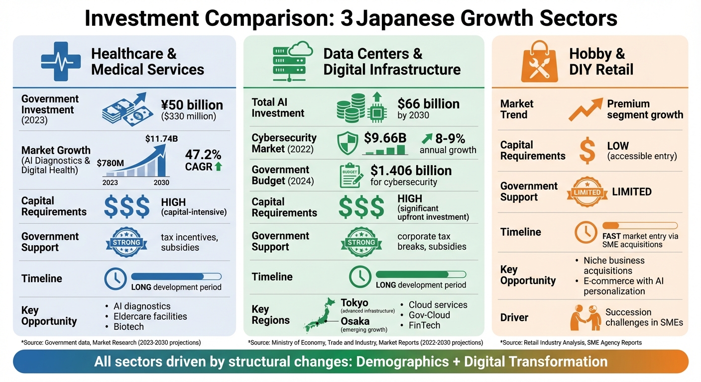 Japan Investment Sectors Comparison: Healthcare, Digital Infrastructure, and Hobby Retail