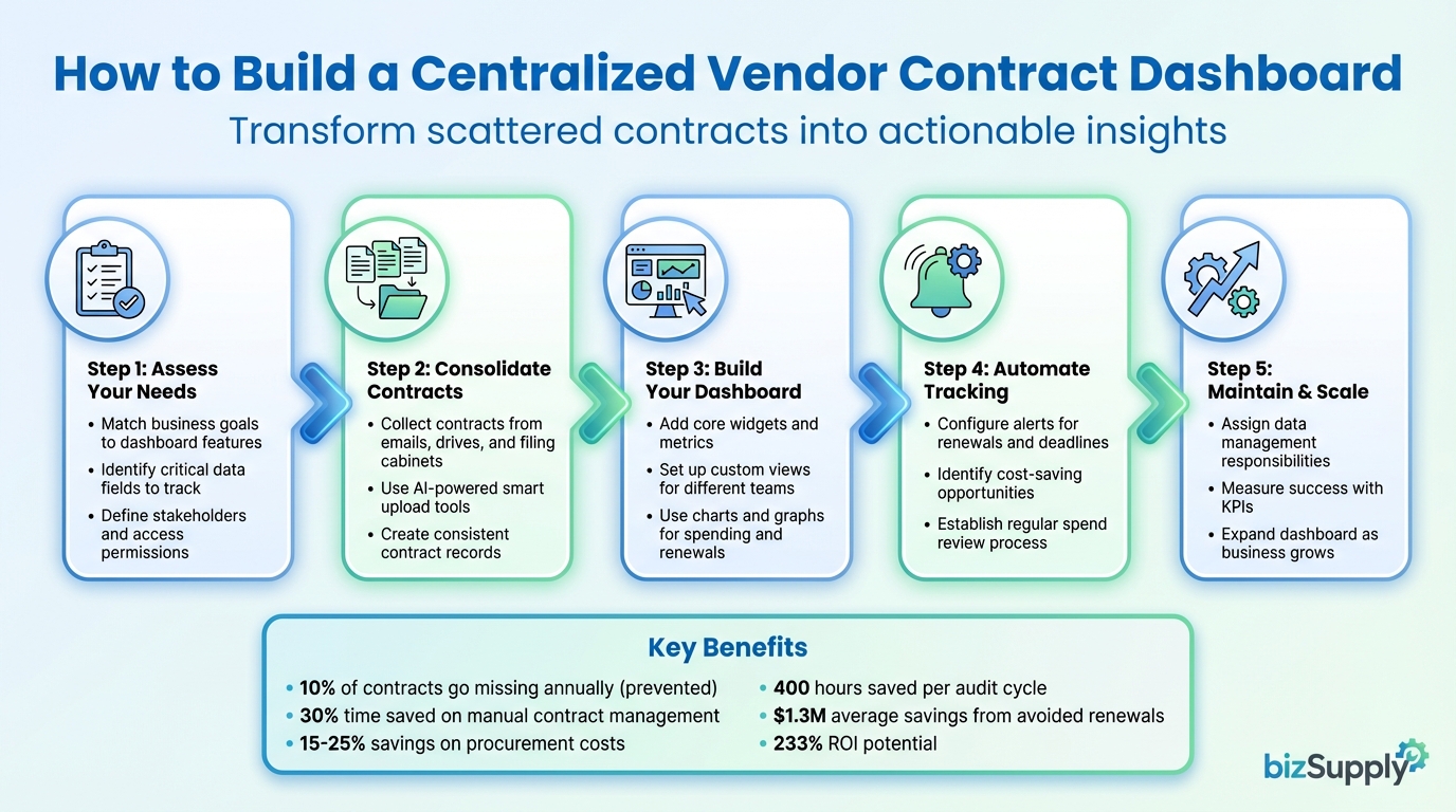 5-Step Process to Build a Centralized Vendor Contract Dashboard