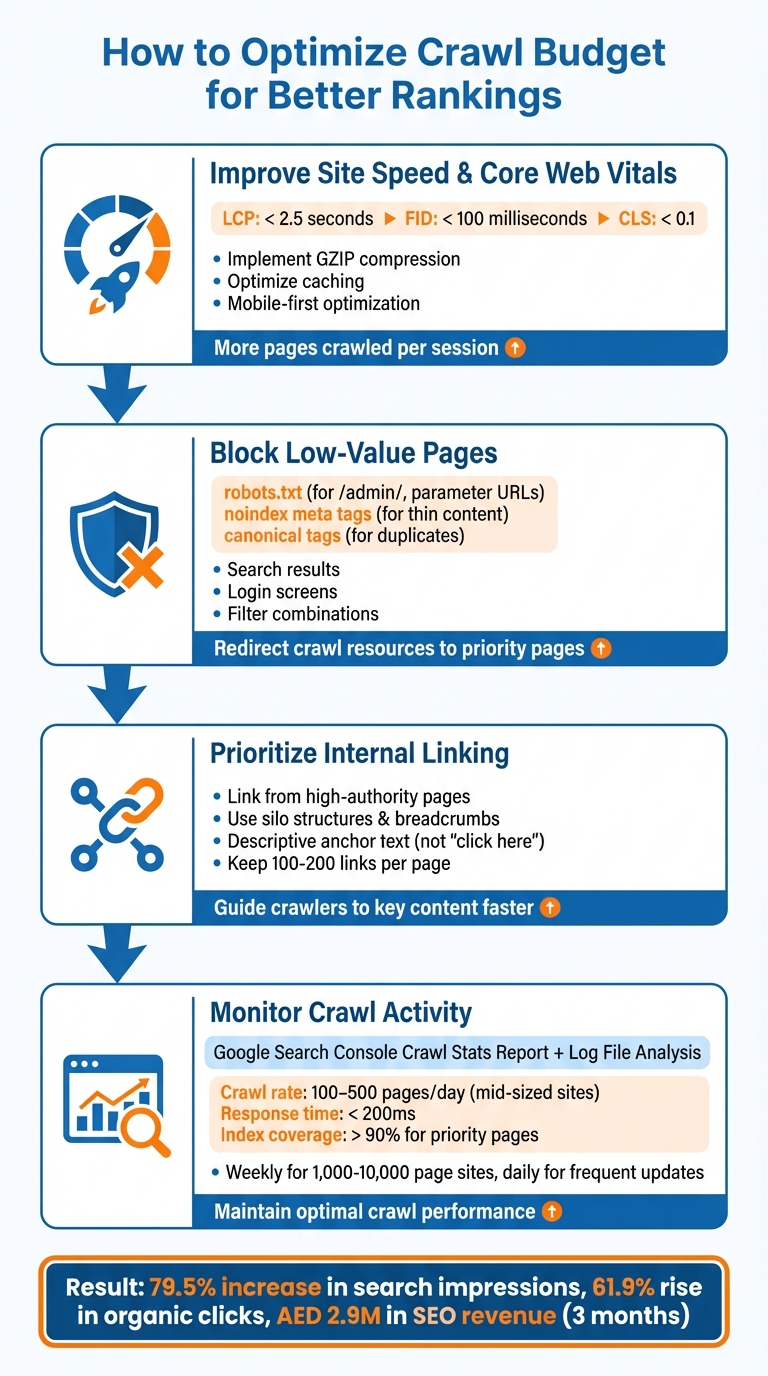 4-Step Crawl Budget Optimization Process for Better SEO Rankings