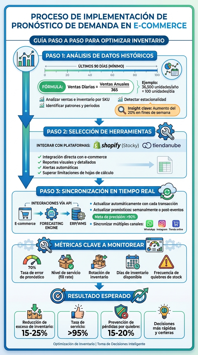 Guía paso a paso para implementar pronóstico de demanda en e-commerce
