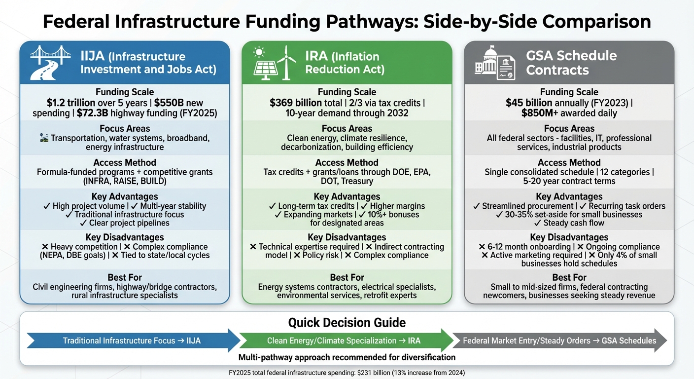 Federal Infrastructure Funding Comparison: IIJA vs IRA vs GSA Schedule Contracts