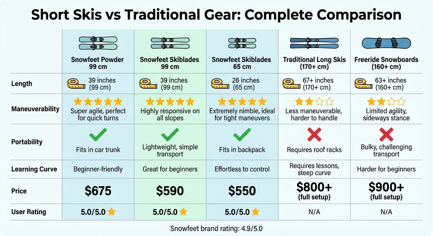 Confronto tra Sci Corti e Attrezzatura Tradizionale: Manovrabilità, Portabilità, Curva di Apprendimento e Prezzo