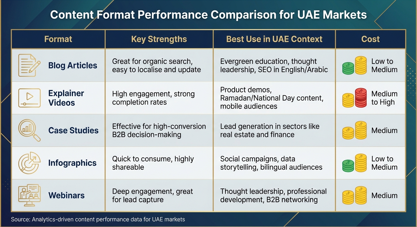 Content Format Performance Comparison for UAE Markets