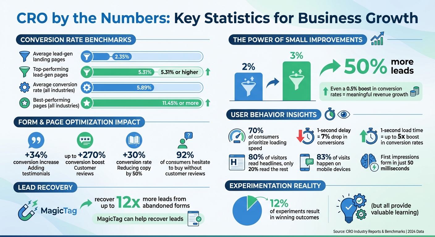 CRO Statistics: Conversion Rates and Impact on Business Growth