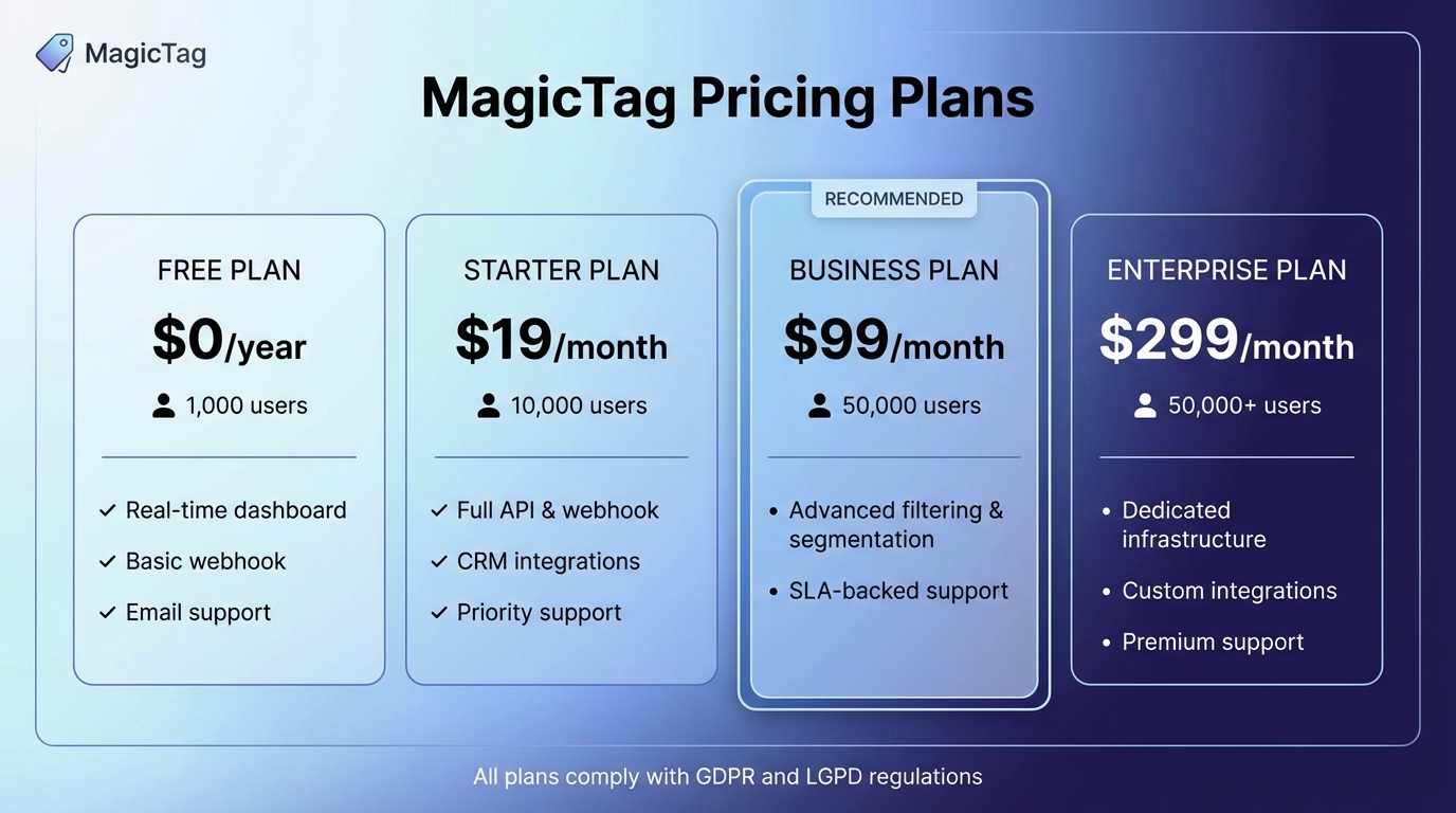 MagicTag Pricing Plans Comparison: Features and User Limits