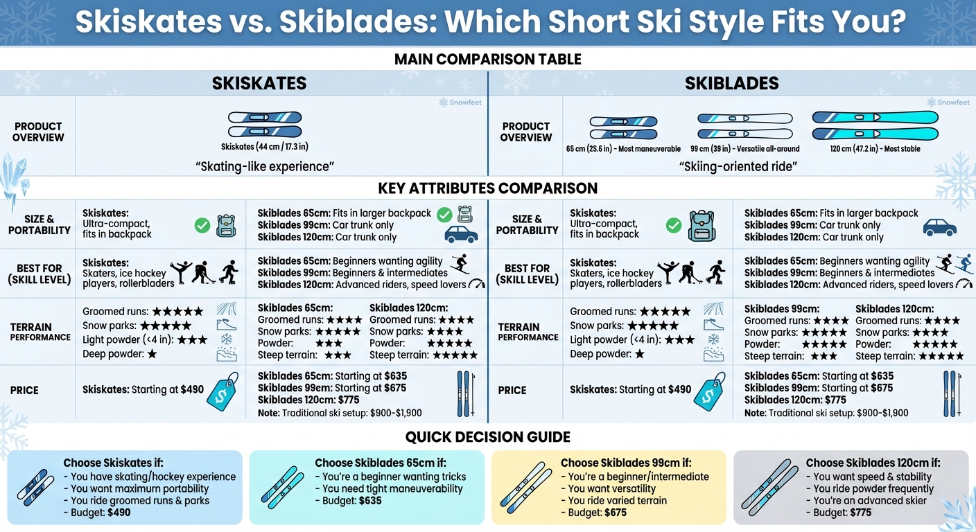 Tabella di Confronto Skiskates vs Skiblades: Dimensioni, Terreno, Livello di Abilità & Prezzo