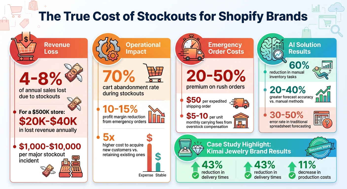 The Financial Impact of Stockouts on Shopify Stores