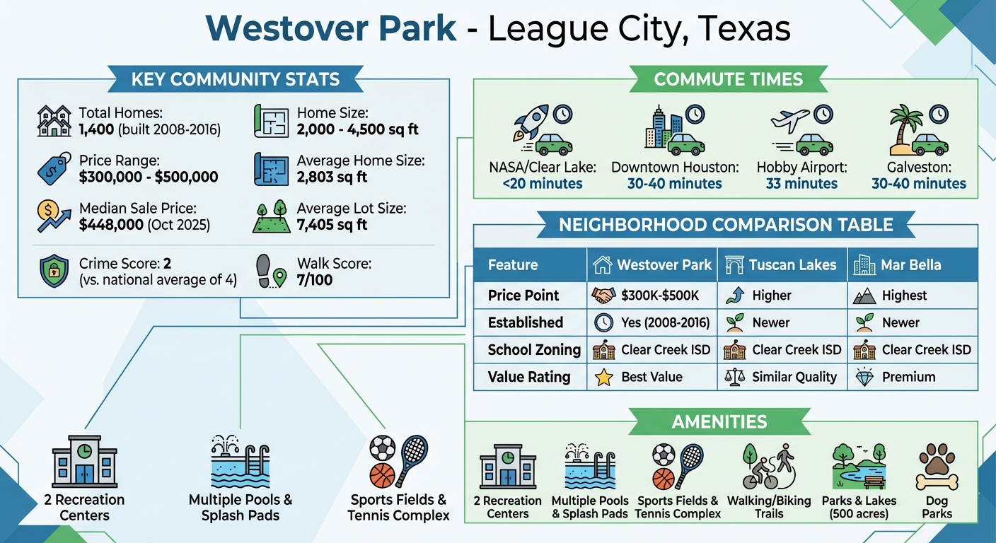 Westover Park League City Quick Facts and Neighborhood Comparison