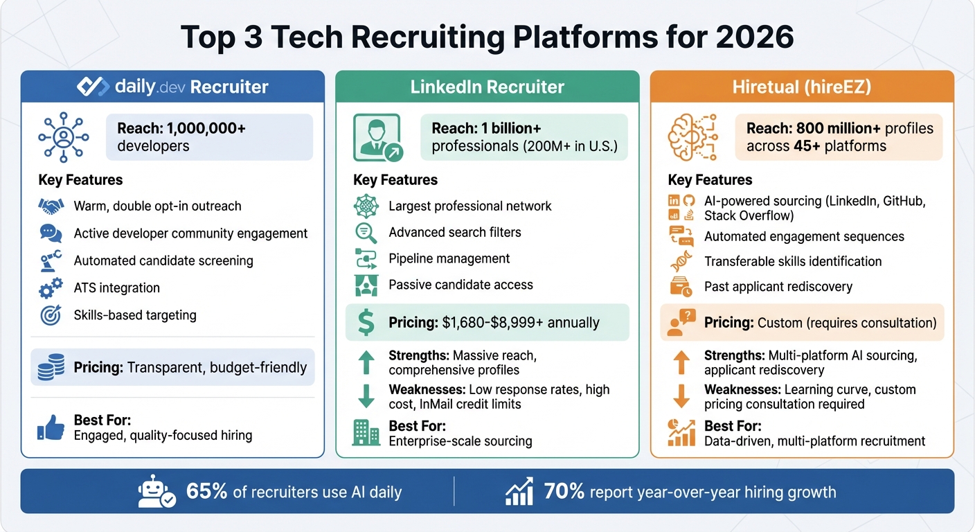 Comparison of Top 3 Tech Recruiting Platforms for 2026