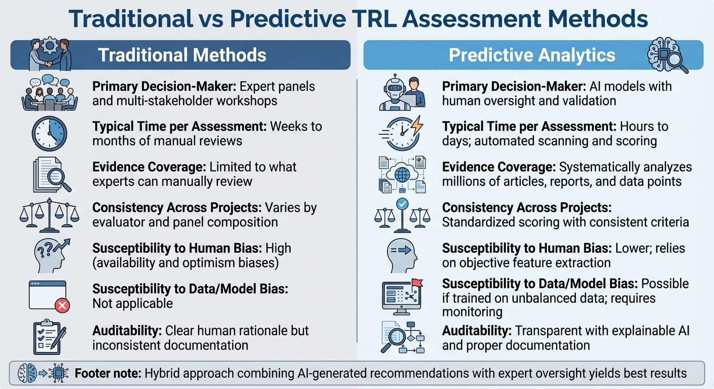 Traditional vs Predictive Analytics TRL Assessment Methods Comparison