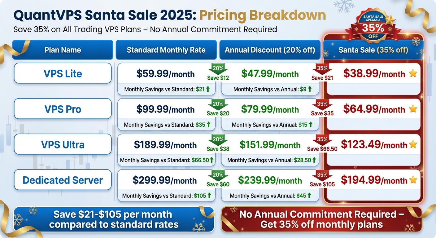 QuantVPS Santa Sale 2025 Pricing Comparison: Save Up to 35% on Trading VPS Plans