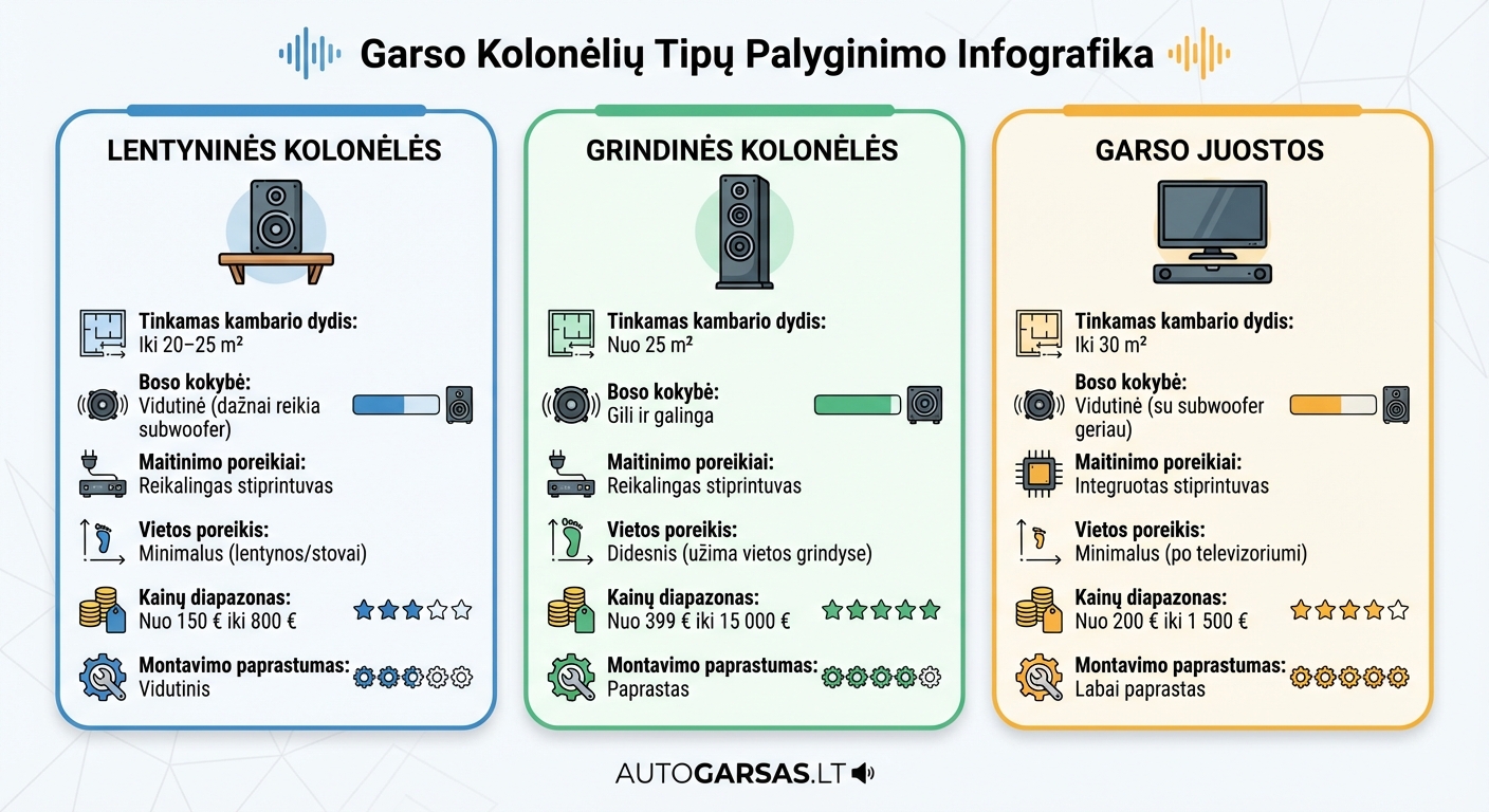 Garso kolonėlių tipų palyginimas: lentyninės vs grindinės vs garso juostos