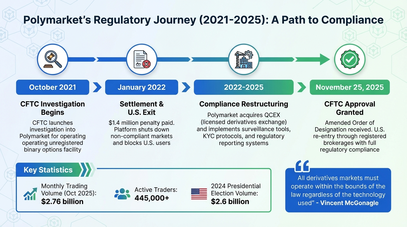 Polymarket's Regulatory Journey: From CFTC Investigation to U.S. Re-Entry (2021-2025)