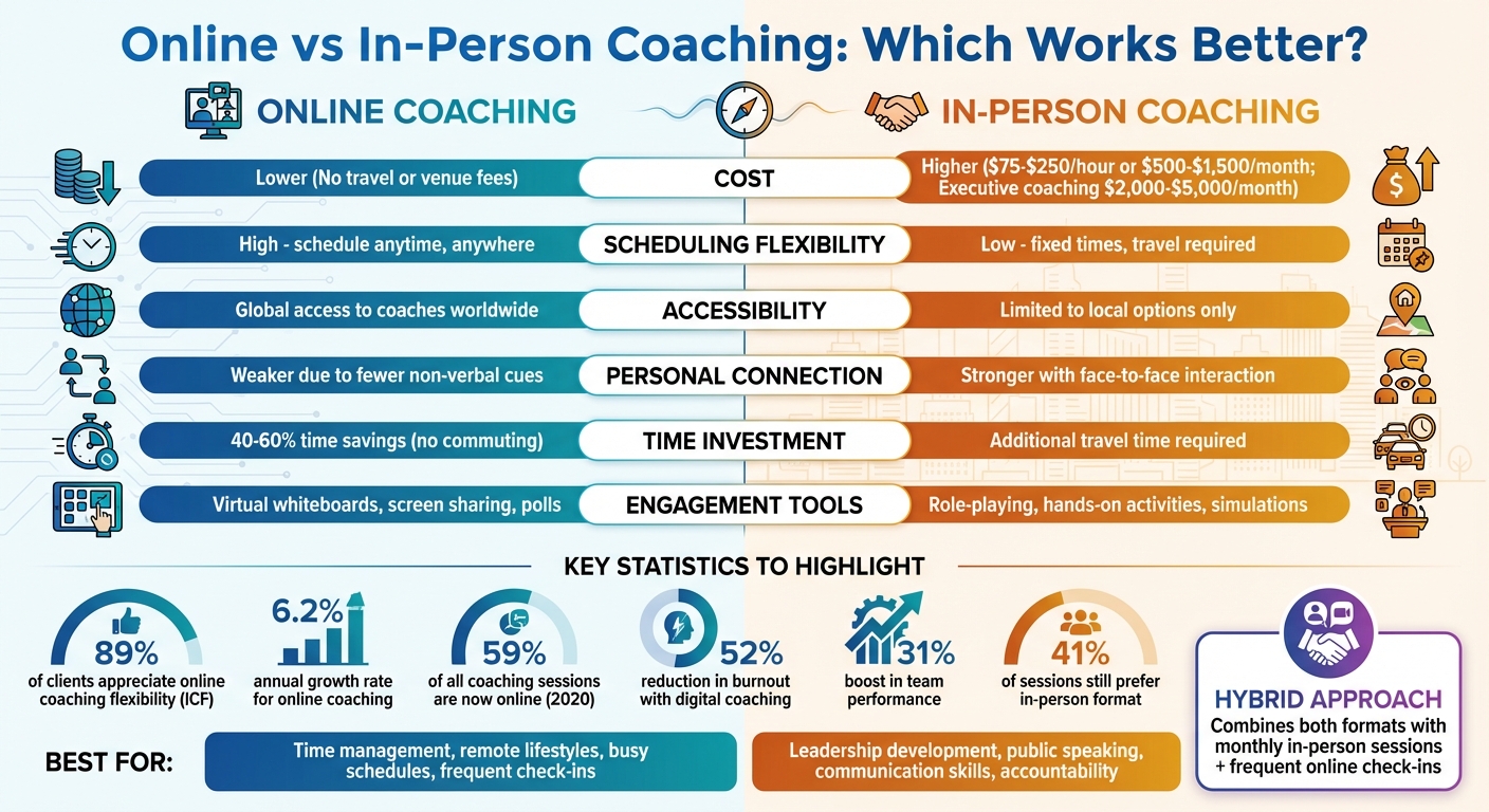 Online vs In-Person Coaching: Complete Comparison Guide