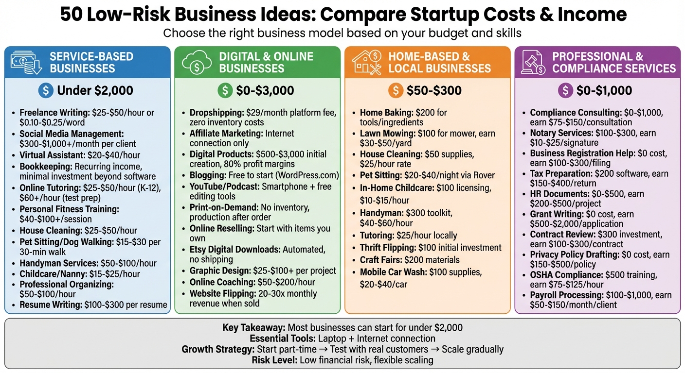 50 Low-Risk Business Ideas Comparison by Category, Startup Cost and Income Potential