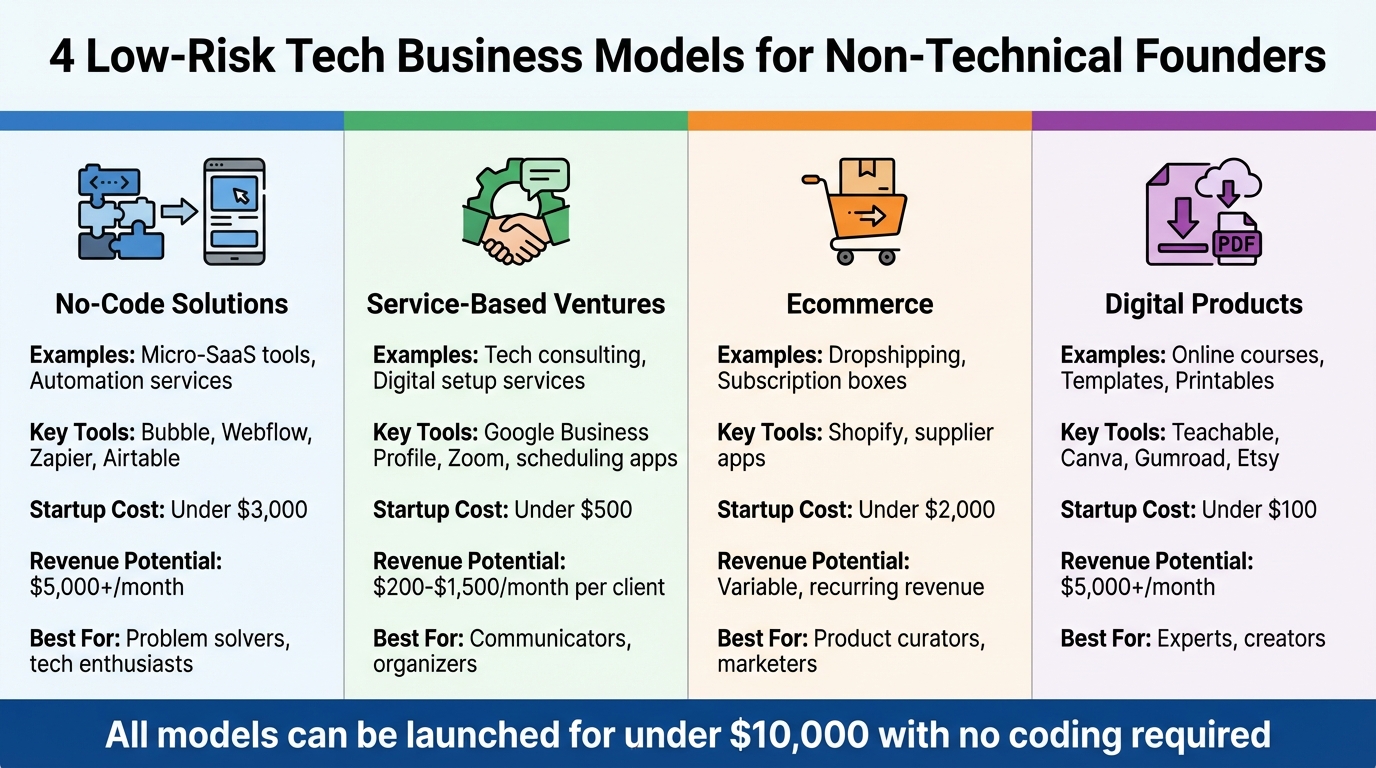 4 Low-Risk Tech Business Models for Non-Technical Founders Comparison