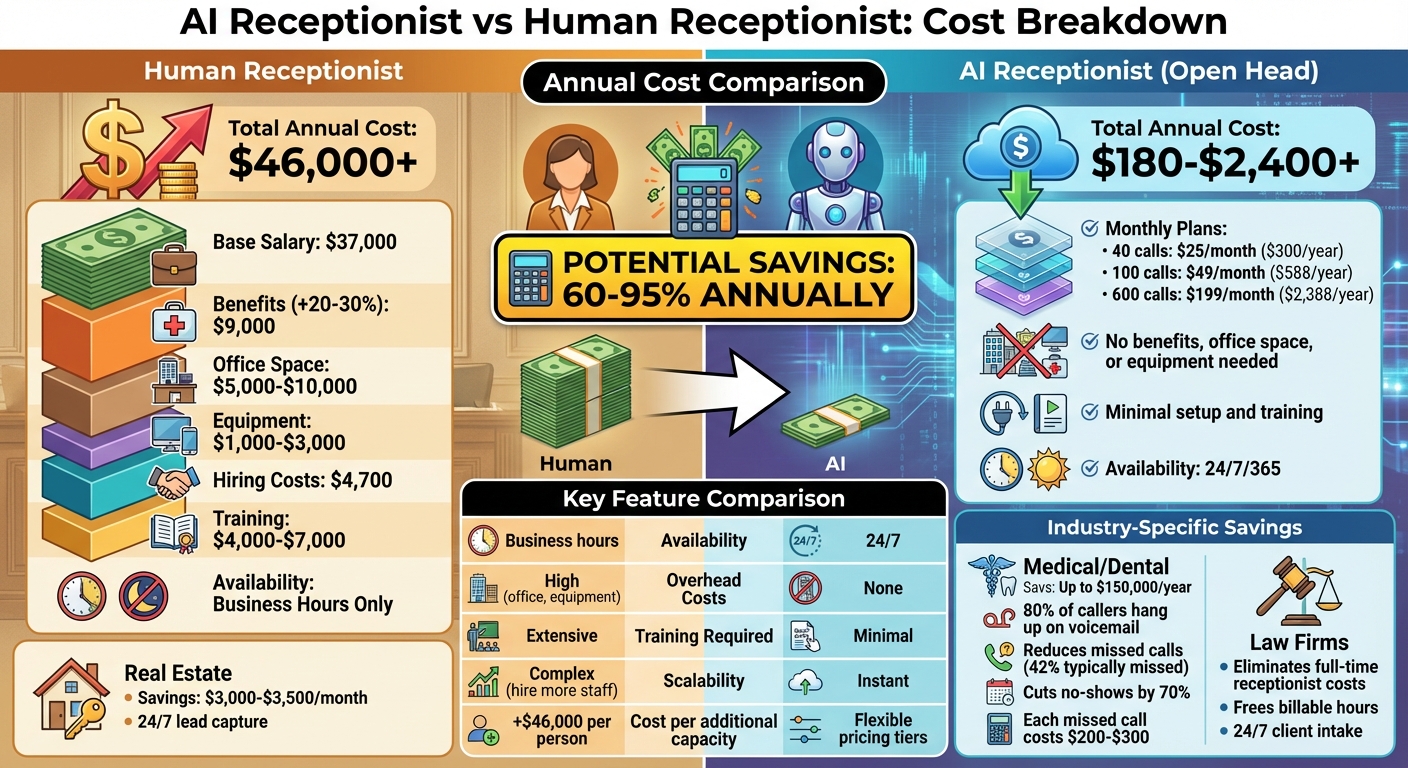 AI vs Human Receptionist Cost Comparison: Annual Savings Breakdown