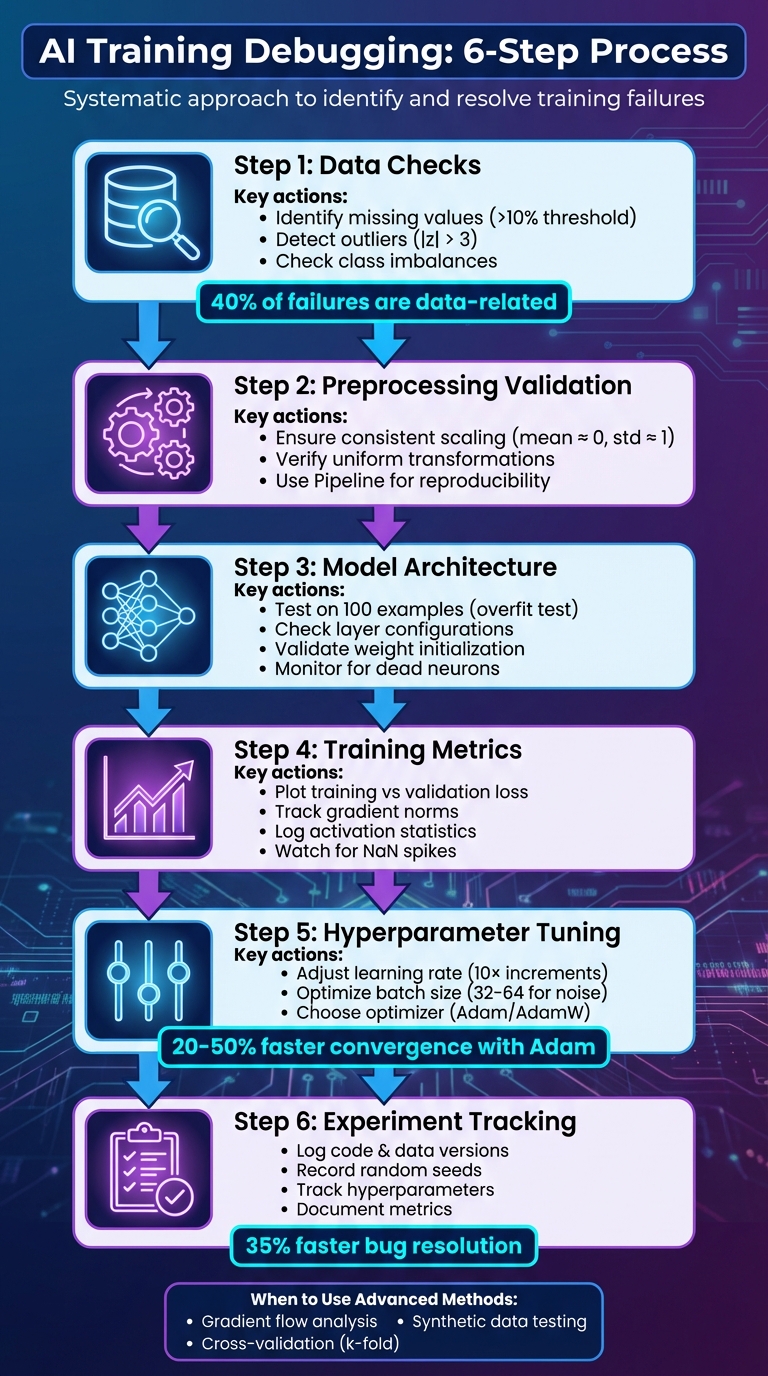 6-Step AI Training Debugging Process Flowchart