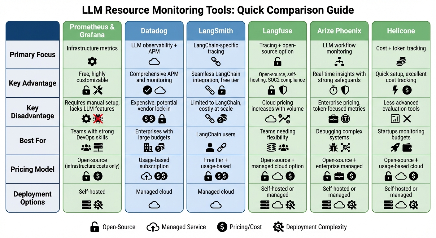 LLM Resource Monitoring Tools Comparison: Features, Pricing, and Best Use Cases