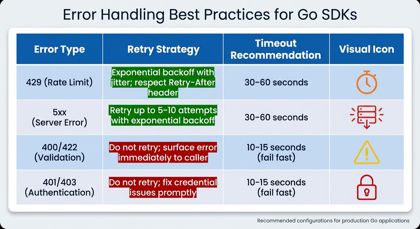 Go SDK Error Types: Retry Strategies and Timeout Recommendations