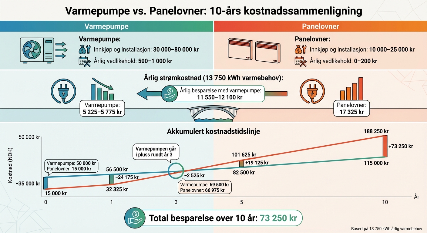 Varmepumpe vs panelovner: 10-års kostnadssammenligning