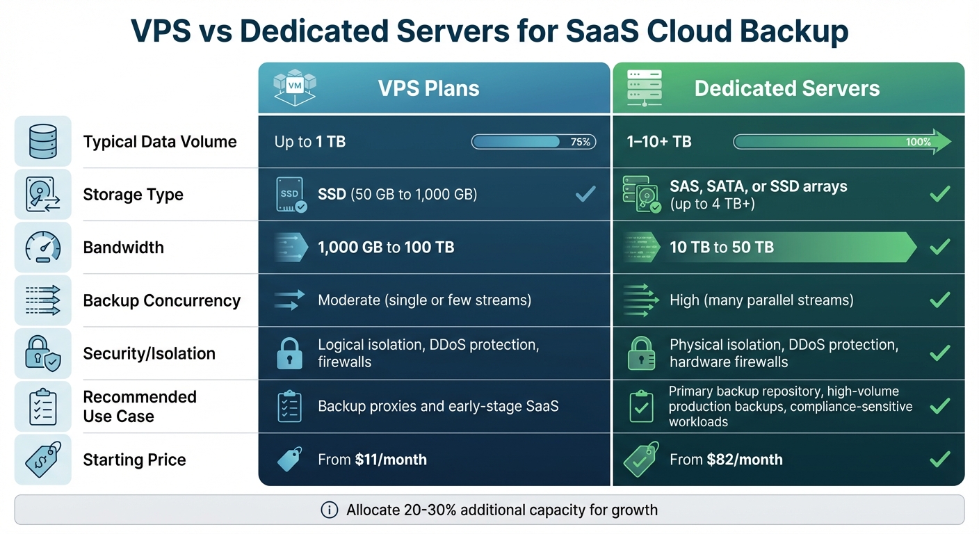 VPS versus dedicated servers voor SaaS cloudback-up: een vergelijking van functies