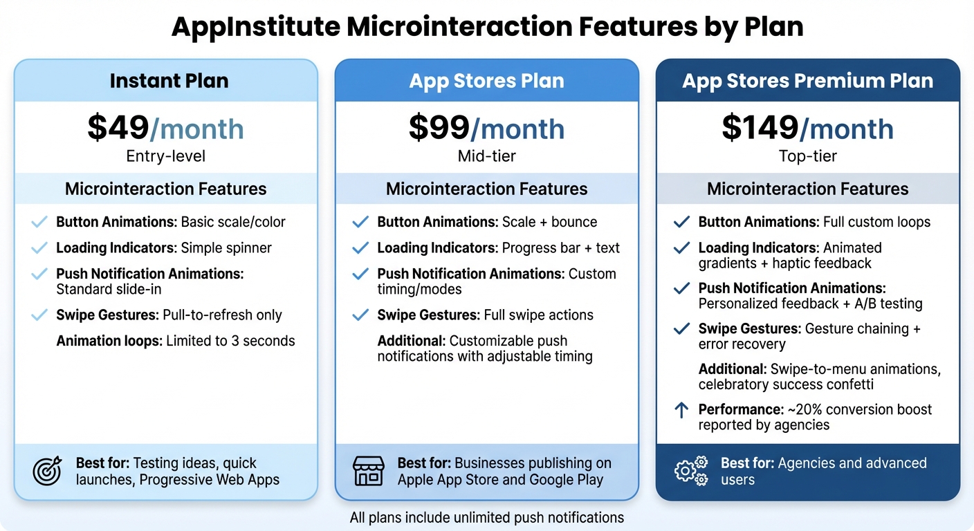 AppInstitute Pricing Plans: Microinteraction Features Comparison