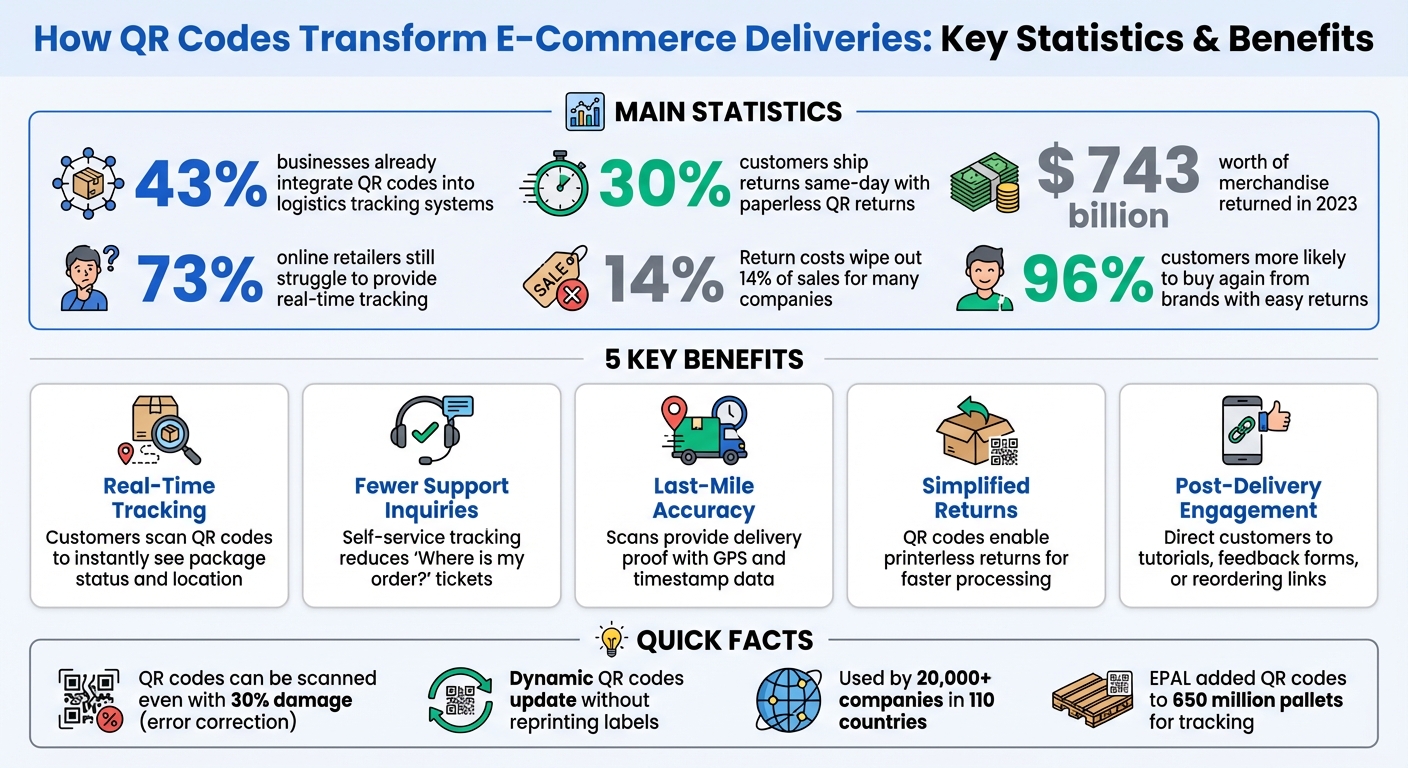 QR Code Impact on E-Commerce Delivery: Key Statistics and Benefits