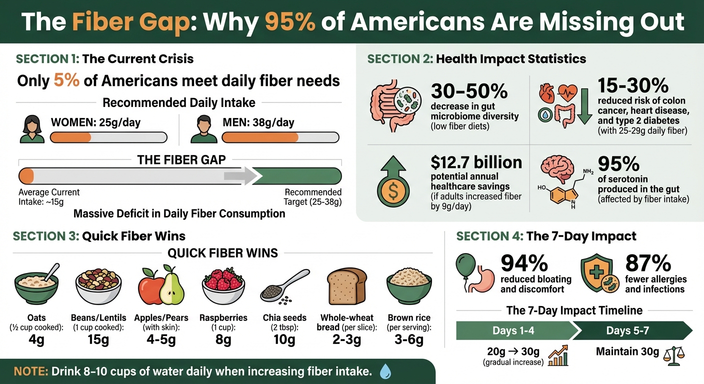 Daily Fiber Intake: Health Benefits and Disease Risk Reduction Statistics