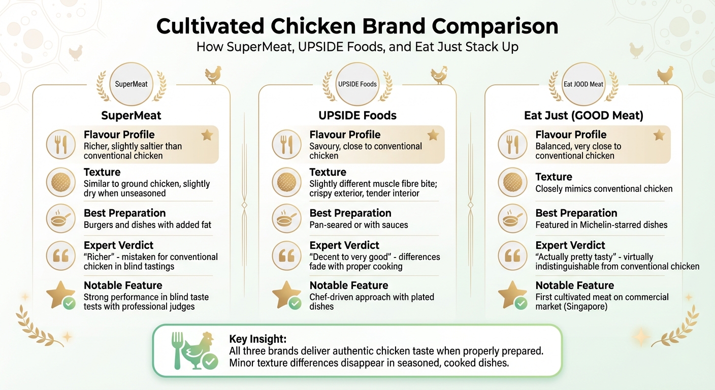 Cultivated Chicken Brand Comparison: SuperMeat vs UPSIDE Foods vs Eat Just