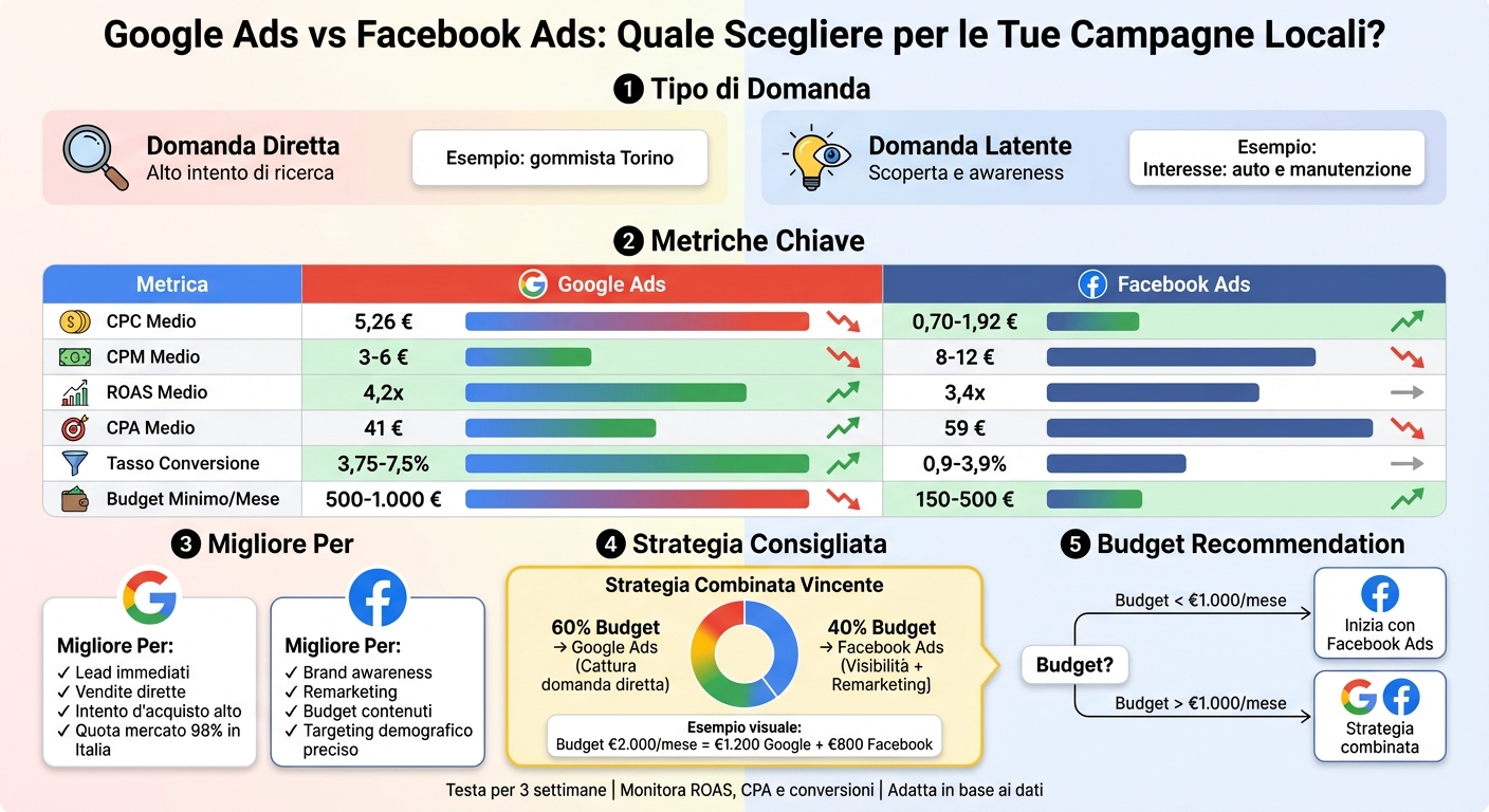 Google e facebook: budget per campagne locali 1 Confronto google ads vs facebook ads per campagne locali: costi, performance e budget