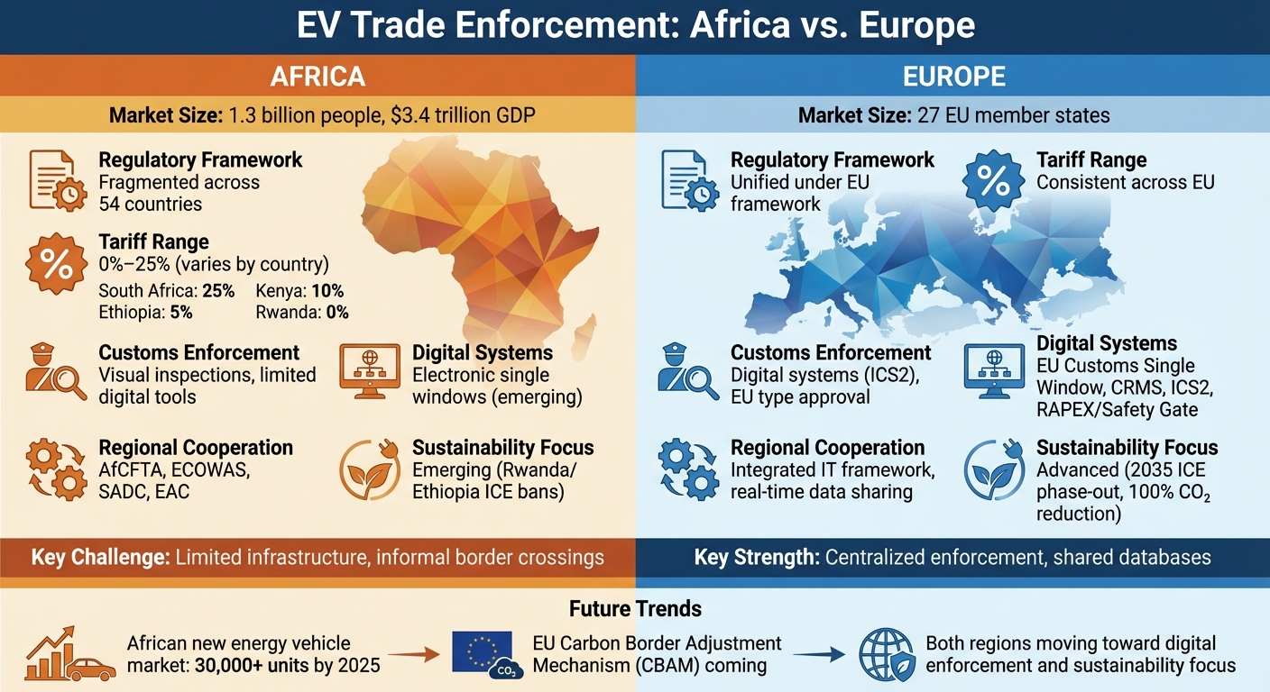 Africa vs Europe EV Trade Enforcement: Key Differences in Regulations and Systems