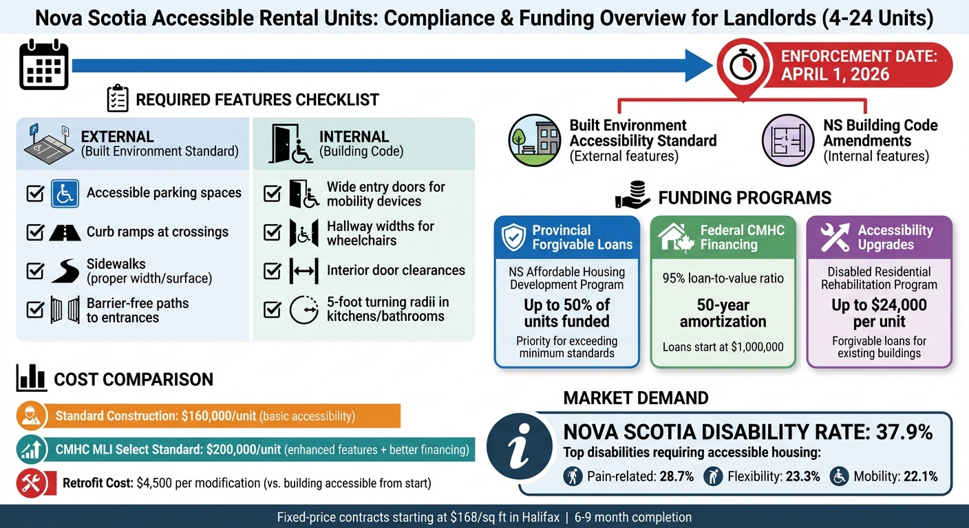 Nova Scotia Accessible Housing Requirements and Funding Options for 4-24 Unit Rentals