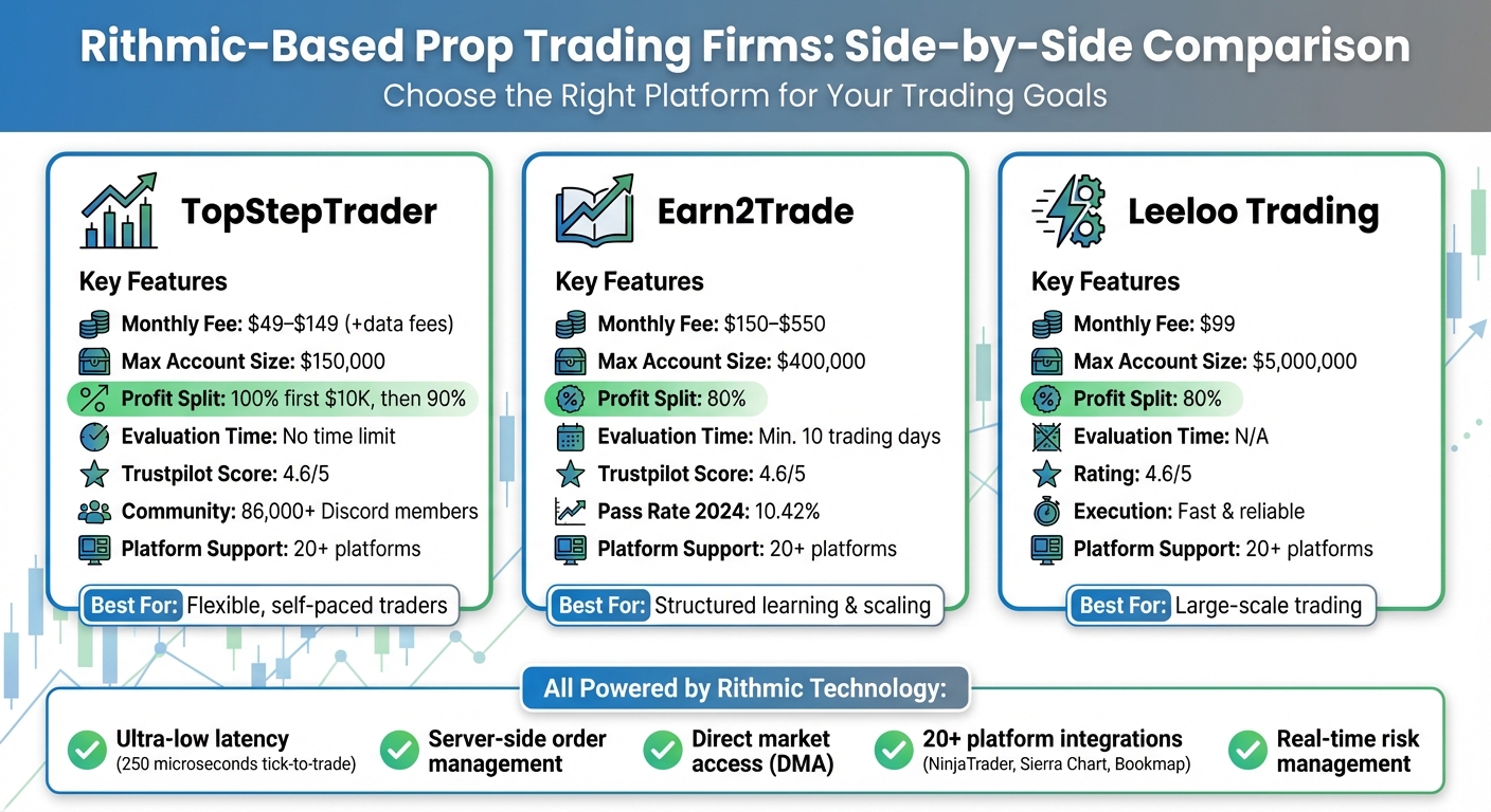 Rithmic Prop Trading Firms Comparison: TopStepTrader vs Earn2Trade vs Leeloo Trading