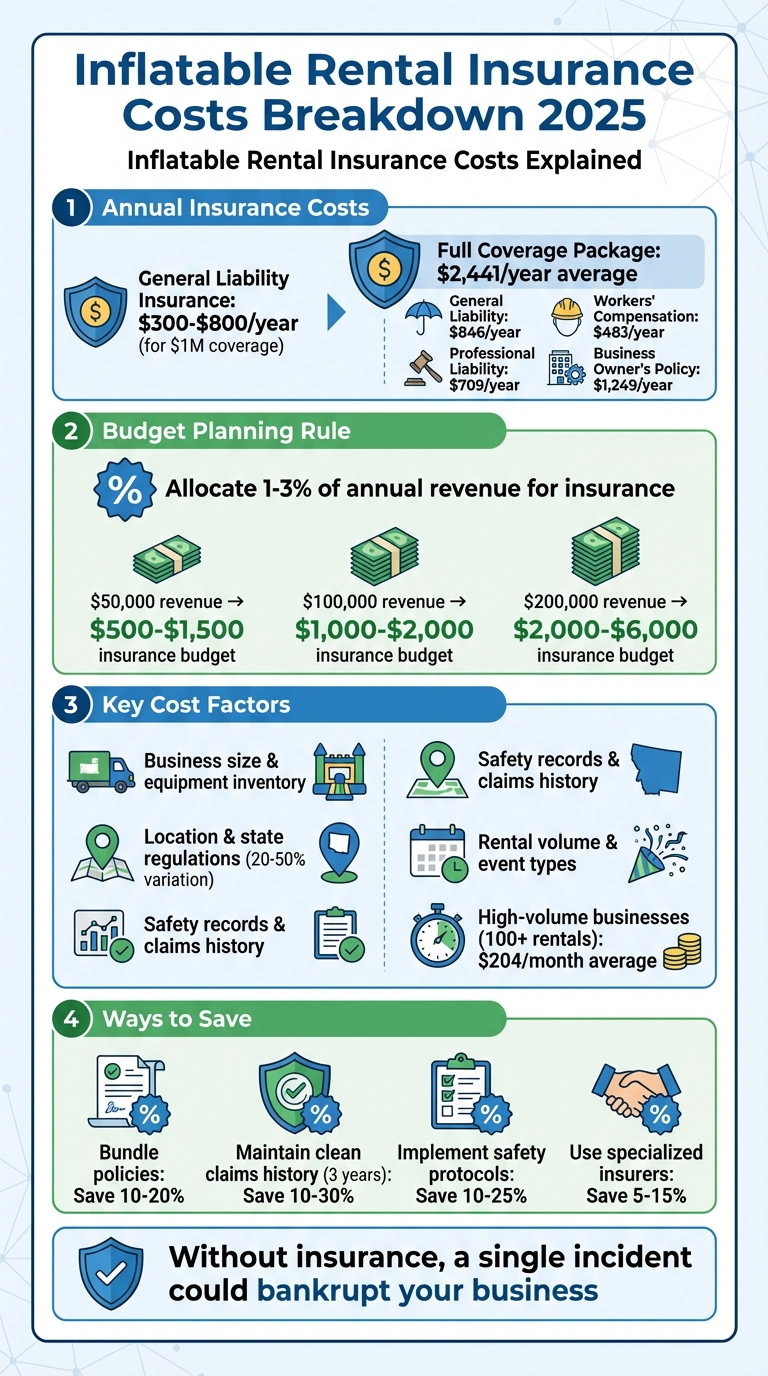 Inflatable Rental Insurance Costs Breakdown 2025