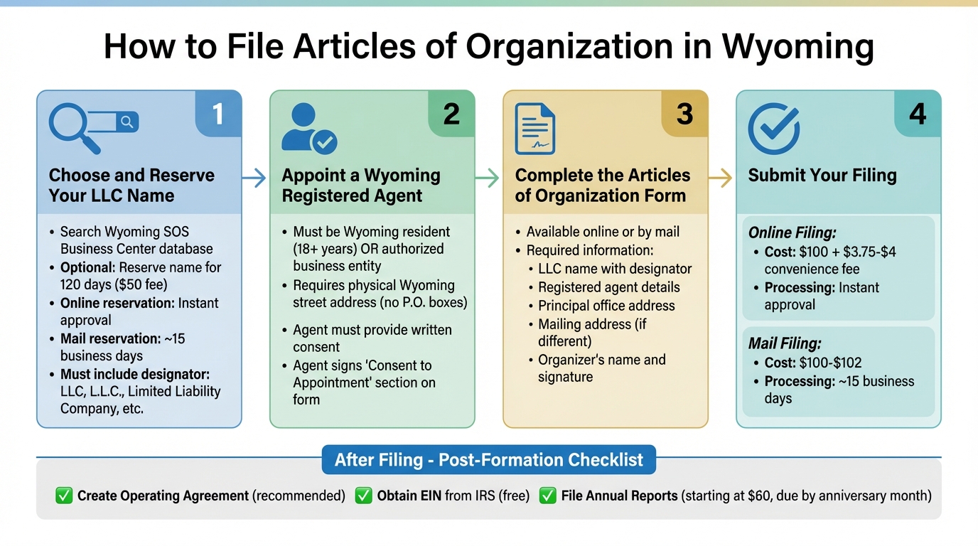 Wyoming LLC Filing Process: 4 Steps to Formation
