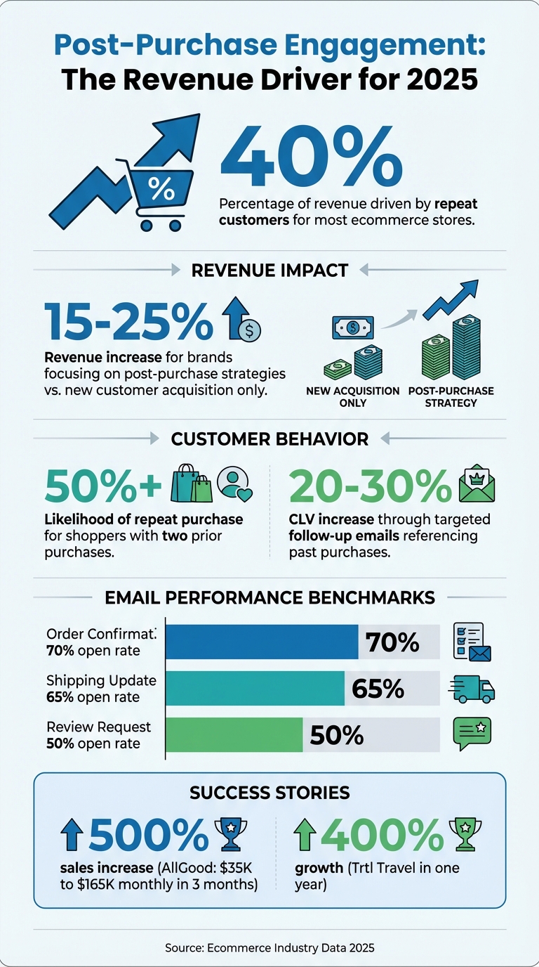 Post-Purchase Engagement Statistics and Revenue Impact 2025
