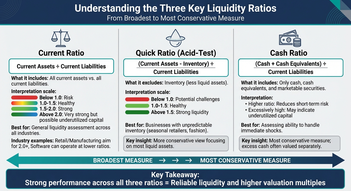 Three Key Liquidity Ratios Explained: Current, Quick, and Cash Ratios