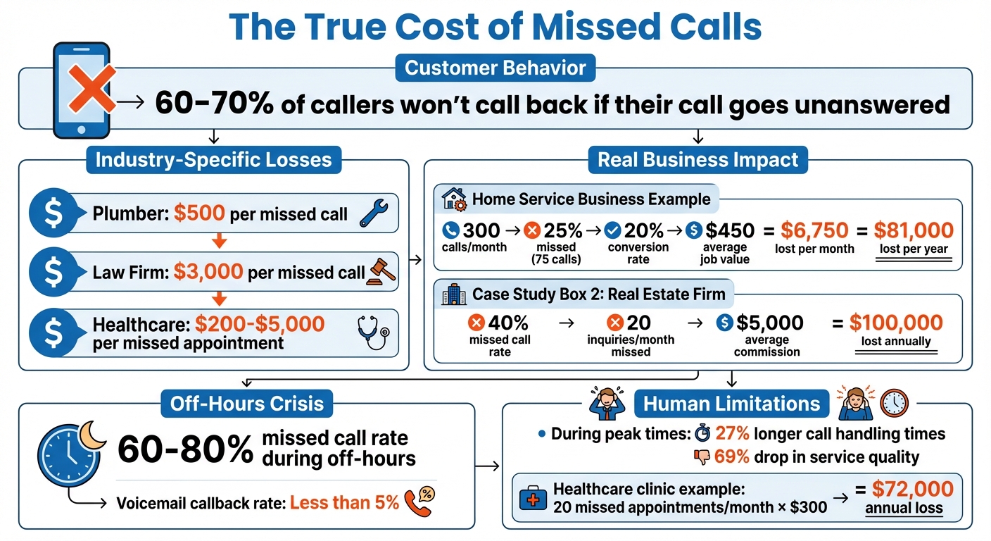 Financial Impact of Missed Calls on Service Businesses