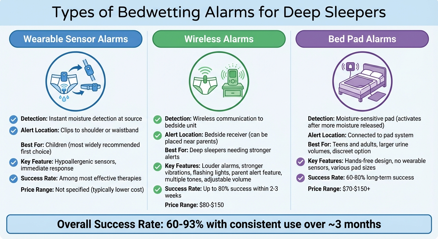 Comparison of Bedwetting Alarm Types for Deep Sleepers