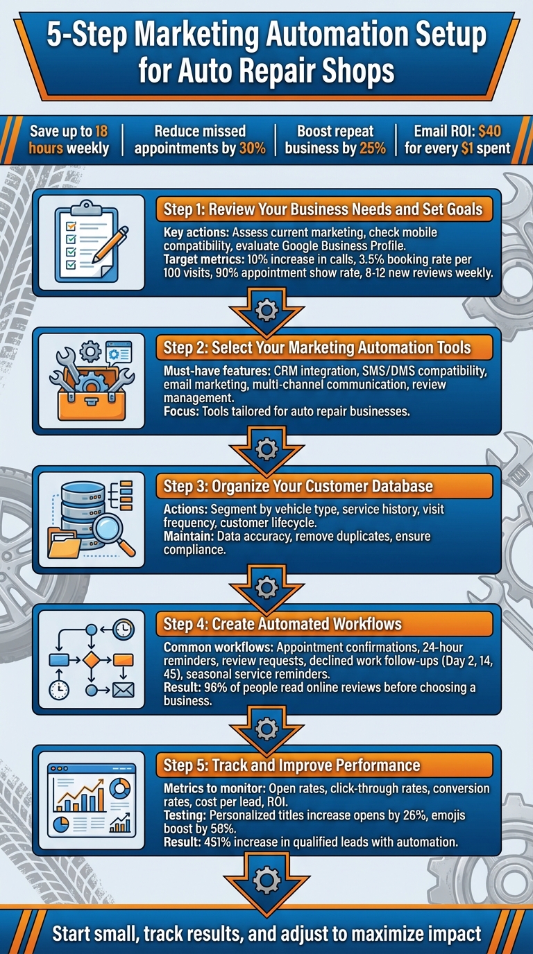 5-Step Marketing Automation Setup Process for Auto Repair Shops