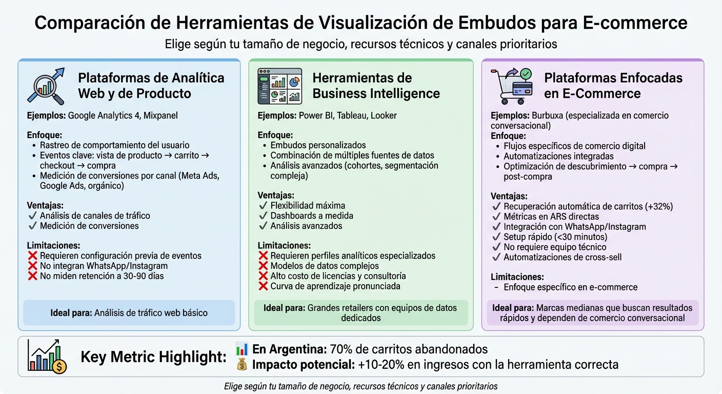 Comparación de tipos de herramientas de visualización de embudos para e-commerce