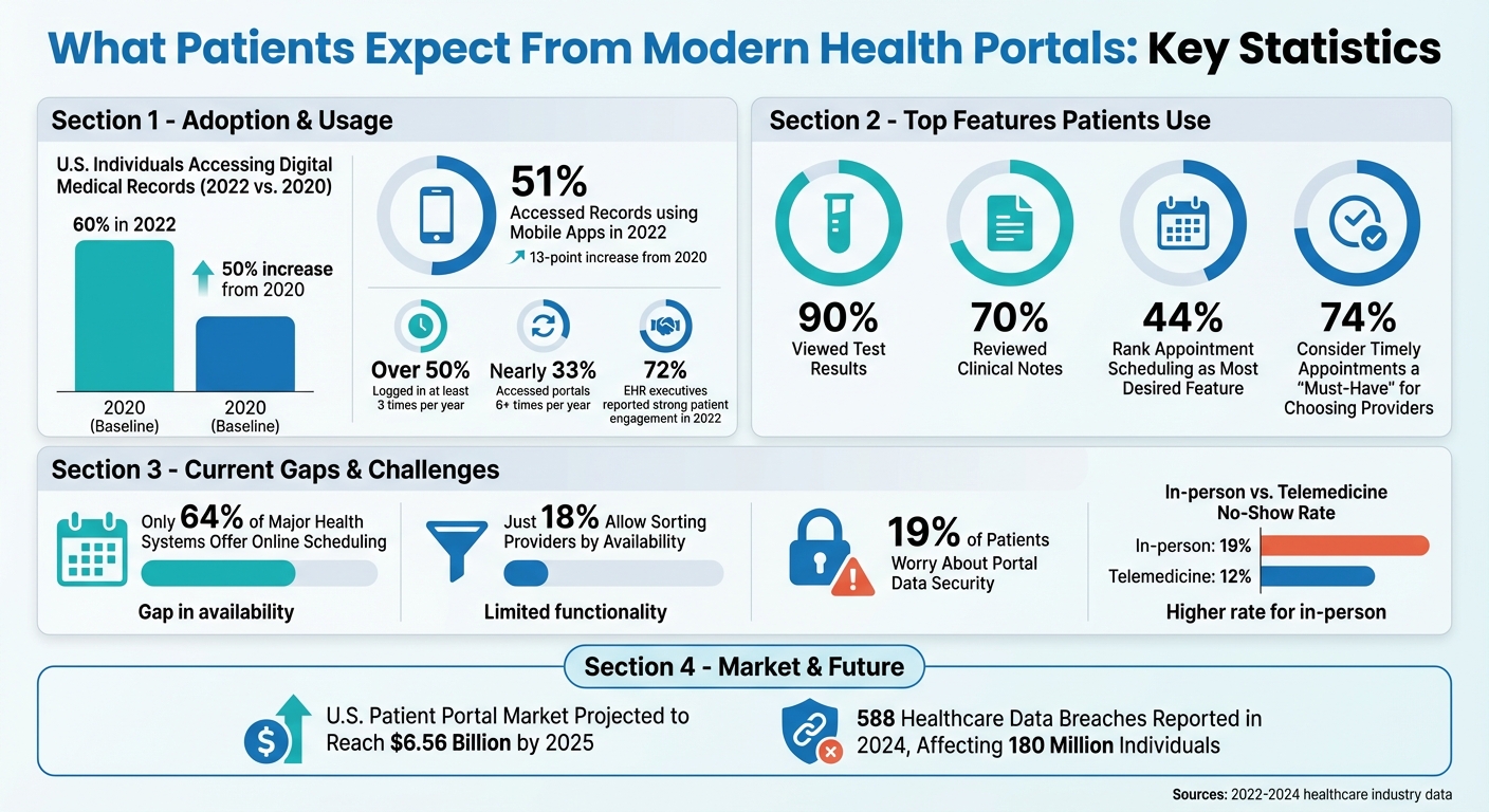 Patient Portal Usage Statistics and Key Features 2022-2024