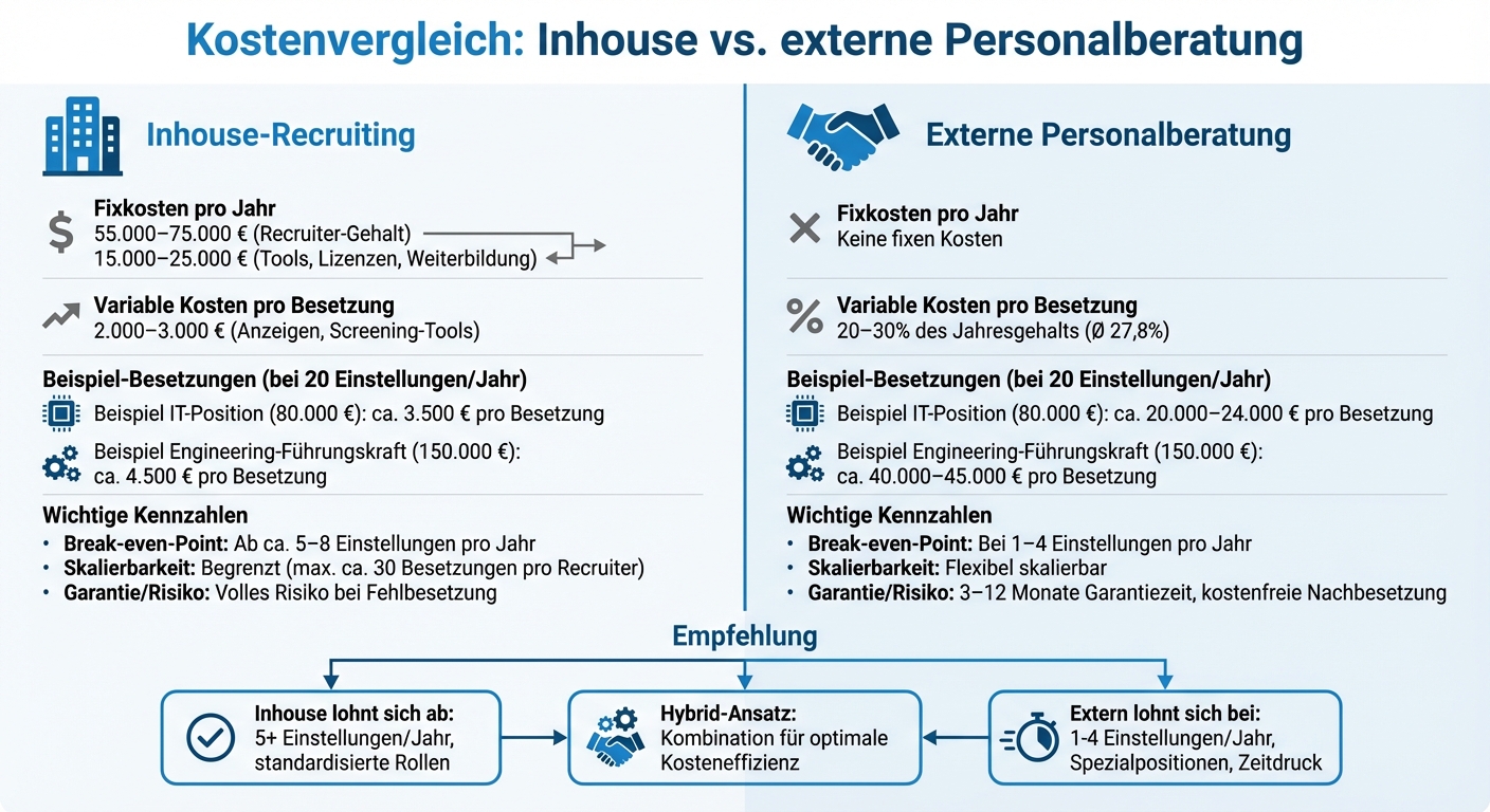 Kostenvergleich Inhouse vs. externe Personalberatung
